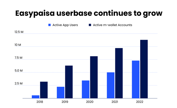 easypaisa growth